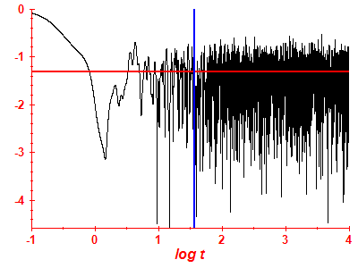 Survival probability log